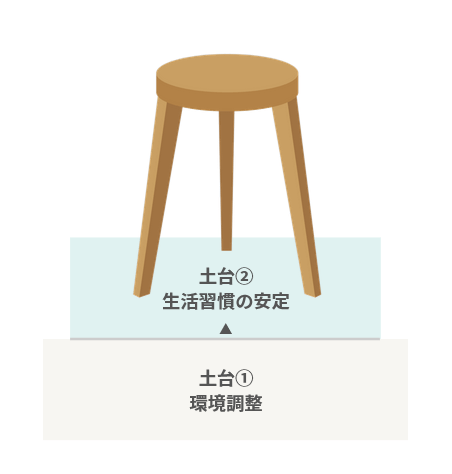 「環境調整」と「生活習慣の安定」という2つの土台の上に、治療の3本柱を象徴する3本脚のイスが安定して乗っている図解