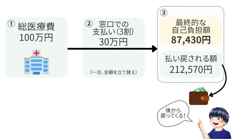 高額療養費制度の仕組みを図解で解説。総医療費100万円の場合、窓口で30万円支払っても、自己負担上限額87,430円を超えた212,570円が後から払い戻される流れを示すイラスト。