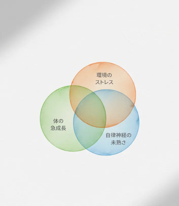 起立性調節障害の3つの原因を示す図解。水彩画風の緑・オレンジ・青の3つの円が重なり合い、それぞれに「体の急成長」「環境のストレス」「自律神経の未熟さ」と書かれている。